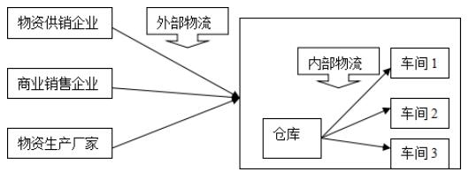 自考《物流管理概论》章节习题及答案:第5章