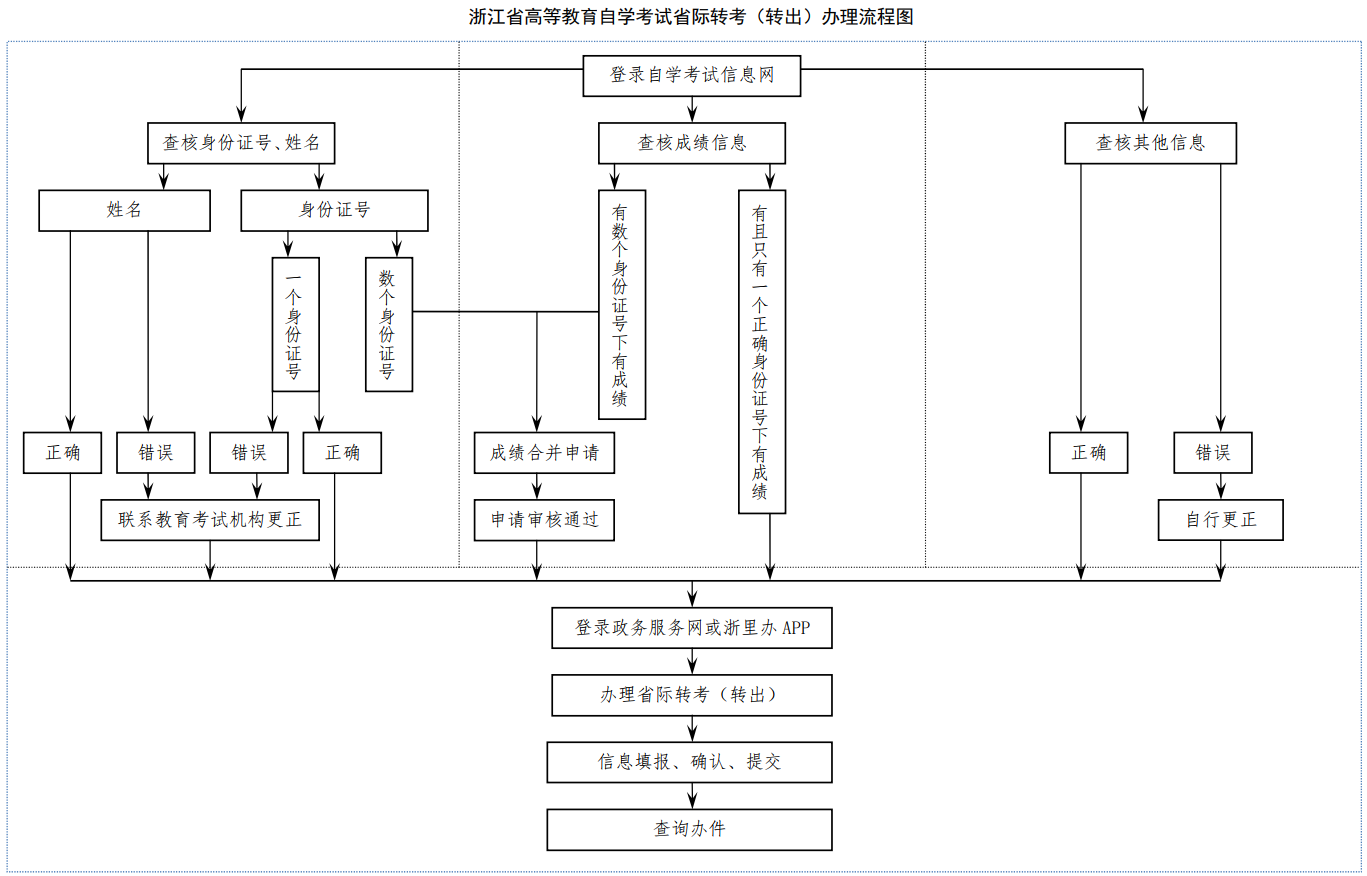 浙江省高等教育自学考试2025年下半年省际转考（转出）办理通告